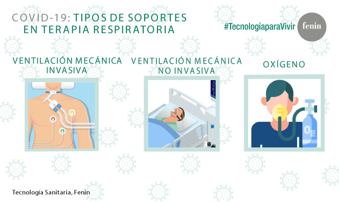 Fenin informa sobre la ventilación mecánica y el oxígeno, terapias vitales para tratar la insuficiencia respiratoria y el Síndrome de Distrés Respiratorio Agudo de los pacientes con COVID-19